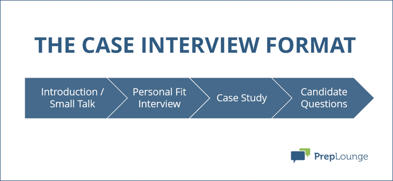 các dạng case interview thường gặp