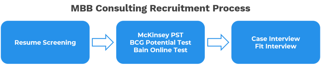 MBB consulting recruitment process